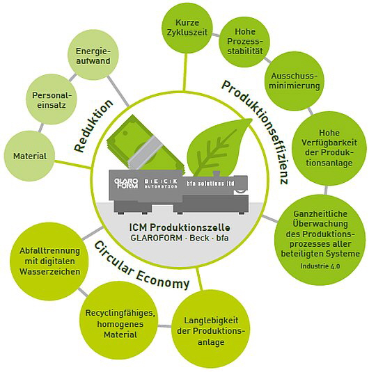 Beck Automation - Effizient für die Umwelt