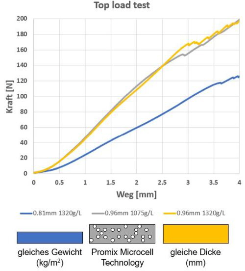 Promix Microcell Technology Graphik